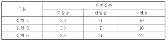 실험 4, 5, 6 으로부터 구한 유전상수