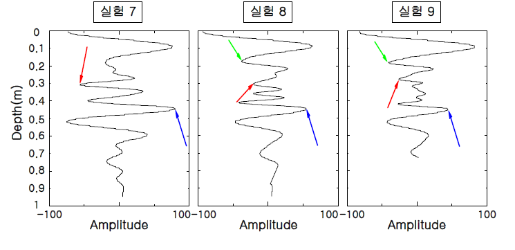 실험 7, 8, 9의 깊이 보정된 반사파형
