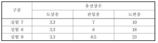 실험 7, 8, 9 로부터 구한 유전상수