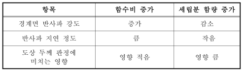 GPR 실내 시험으로 얻은 결과