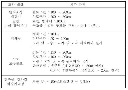 시추 간격