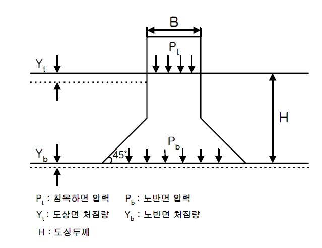 도상 내 압력분포 및 처짐량