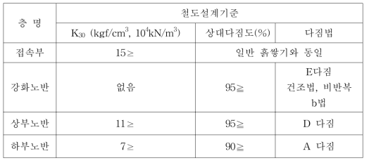 철도설계기준(노반편)