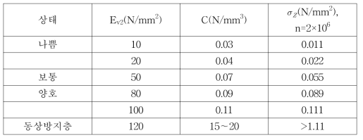 변형률계수(Ev2)와 기초계수(C)와의 관계