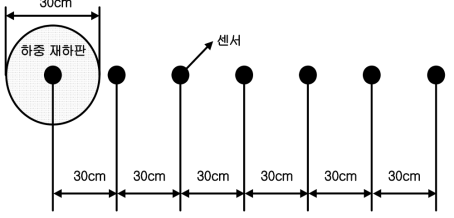 FWD 재하판 및 센서 배열