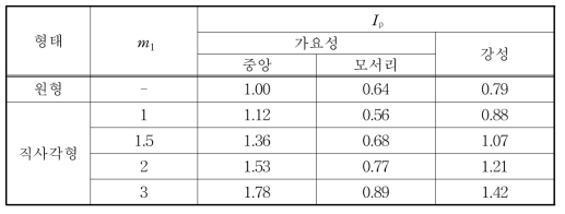 기초에 대한 영향 계수