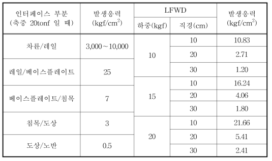 궤도구성품의 발생응력과 LFWD 발생응력 비교