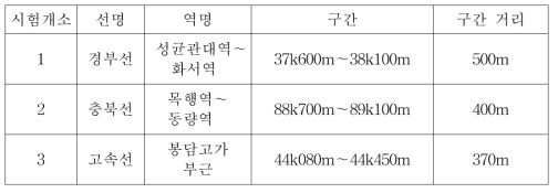 시험 개소 요약