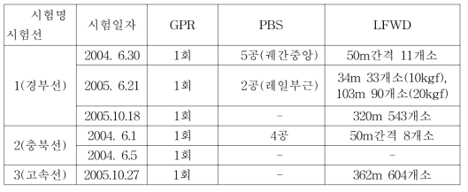 시험 개소 별 현장 시험 내용