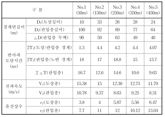 각 시추공의 층별 유전상수 값