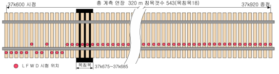 LFWD 시험지점