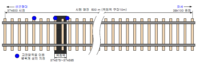 고정말뚝을 이용한 침목 연직변위 시험지점