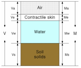 불포화토의 4상 구조 (Fredlund & Rahardjo, 1993)