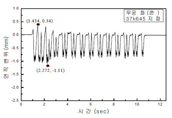 열차 운행 시 침목 연직변위(37k645지점)