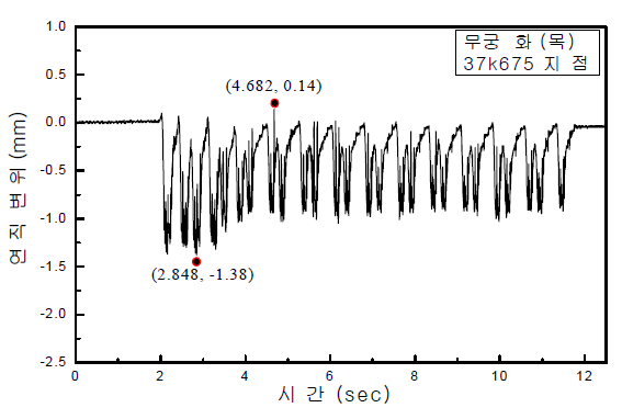 열차 운행 시 침목 연직변위(37k675지점)