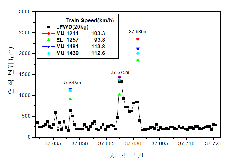 열차 종류 및 LFWD에 의한 침목 연직변위