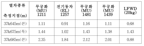 열차 종류 및 LFWD에 의한 침목 하향 최대 연직변위(mm)