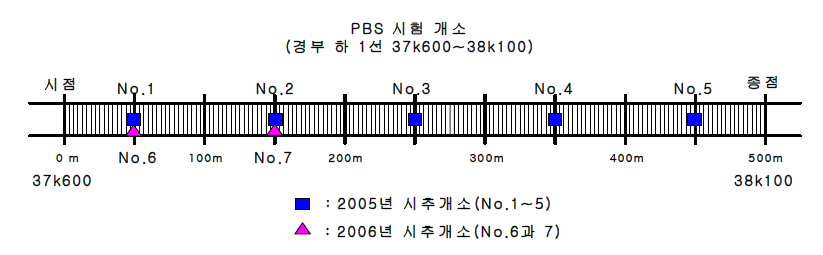 PBS 시험개소