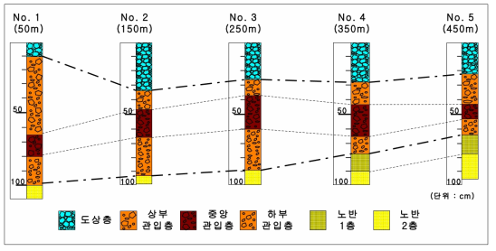 시추공별 층 두께 비교