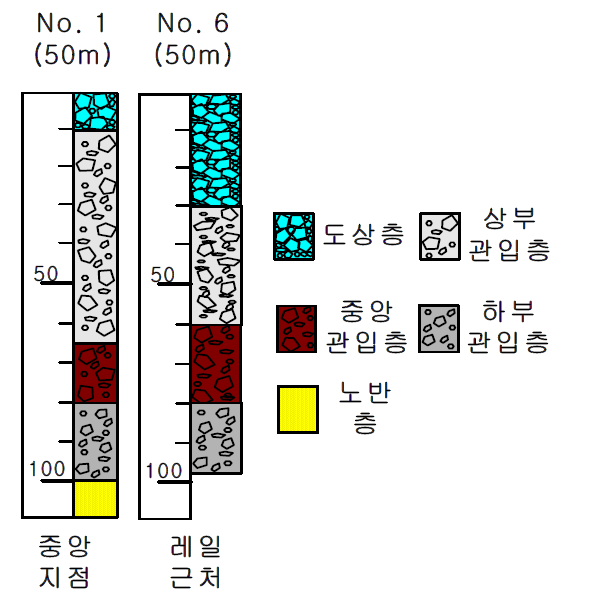 도상층 두께 변화(자갈치기 작업 후)