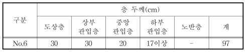 시추공 별 각 층 두께(레일 근처)