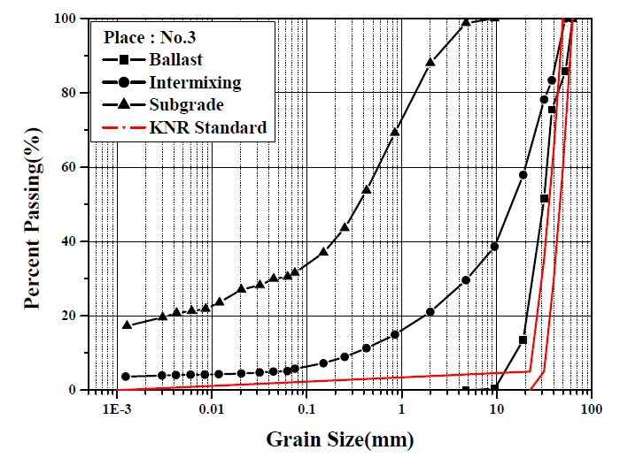 입도분포곡선(No.3 지점)