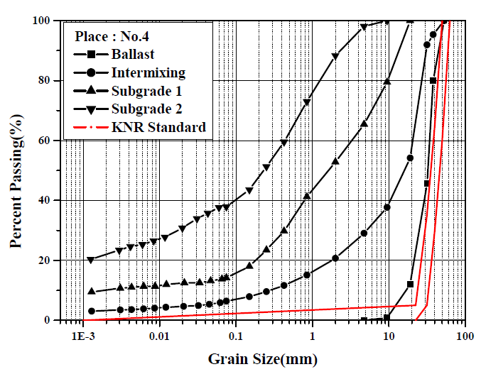 입도분포곡선(No.4 지점)