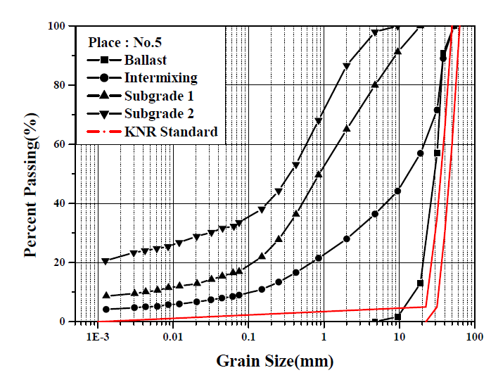 입도분포곡선(No.5 지점)