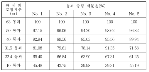 관입층 통과중량백분율