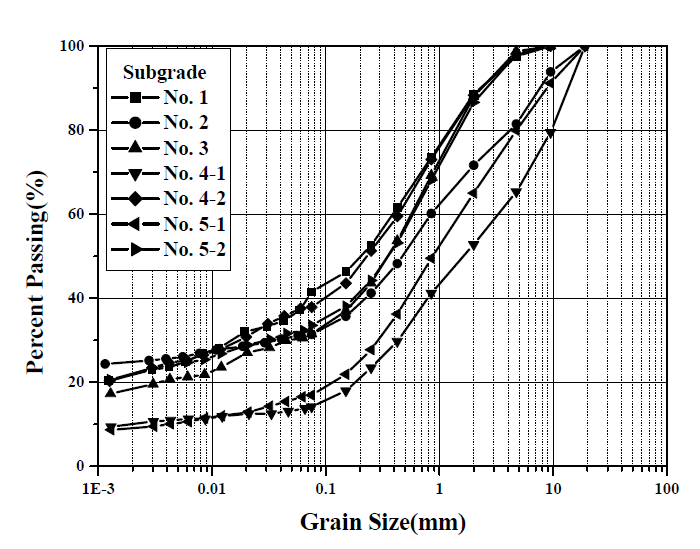 노반층 입도분포곡선