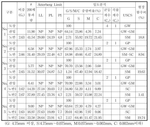 물성실험 결과(No.1～ No.5)