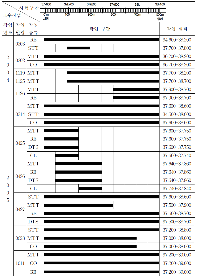 경부 하1선(37k600∼38k100)작업 일보(2004년 및 2005년)