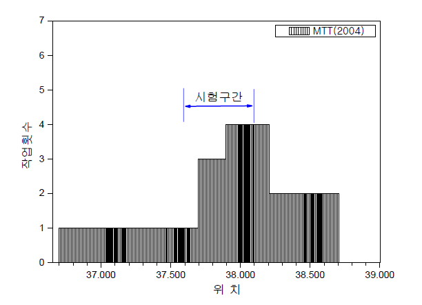 연도별 기계 작업 횟수(2004년)