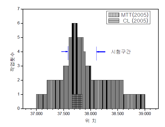 연도별 기계 작업 횟수(2005년)