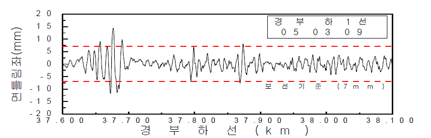 궤도정비기준 초과 면틀림