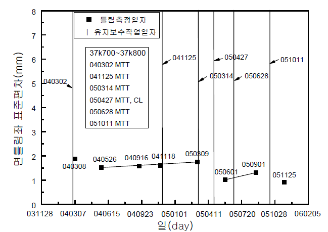 면틀림좌 표준편차 변화(37k700 ～ 37k800)
