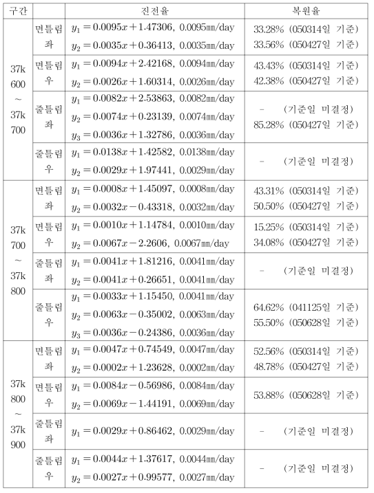 궤도틀림 진전율과 복원율