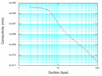 전형적인 투수계수함수 그래프