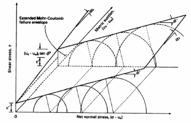 불포화 지반의 확장된 Mohr-Coulomb 파괴포락선