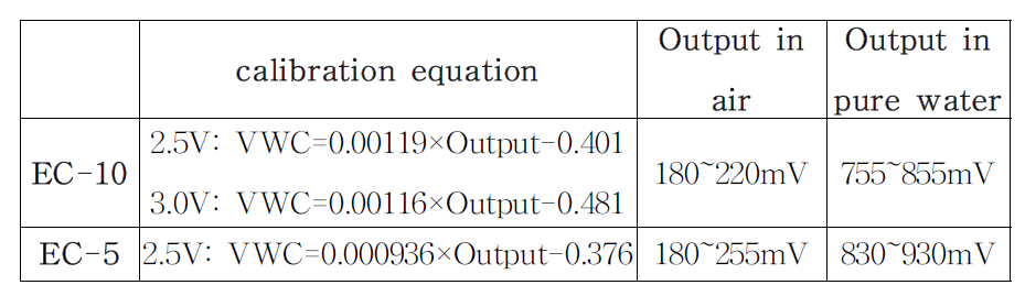 Calibration Information