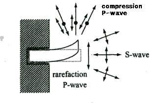 P파와 S파의 발생