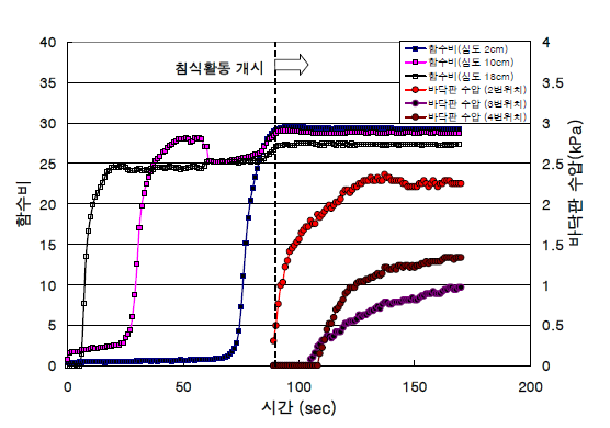 그림 4.2 실험에서 측정된 함수비와 간극수압