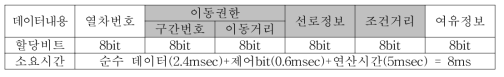 무선링크 패킷구조(지상->차상)