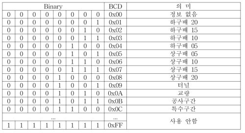 선로정보 정보할당