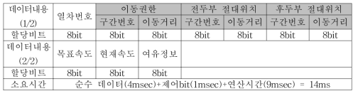 무선링크 패킷구조(차상->지상)