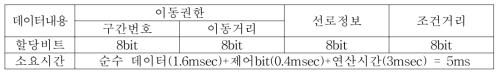 발리스 패킷구조(지상->차상)