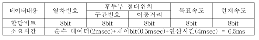 발리스 패킷구조(차상->지상)