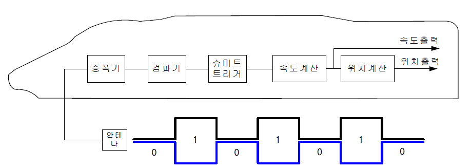 교차유도식 검출구성도