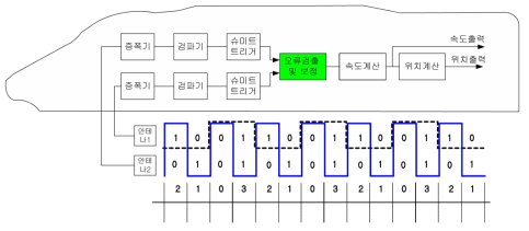 오류보정가능한 교차유도 검출구성도