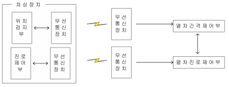 열차간격제어부에 독립적인 진로제어 위치검지